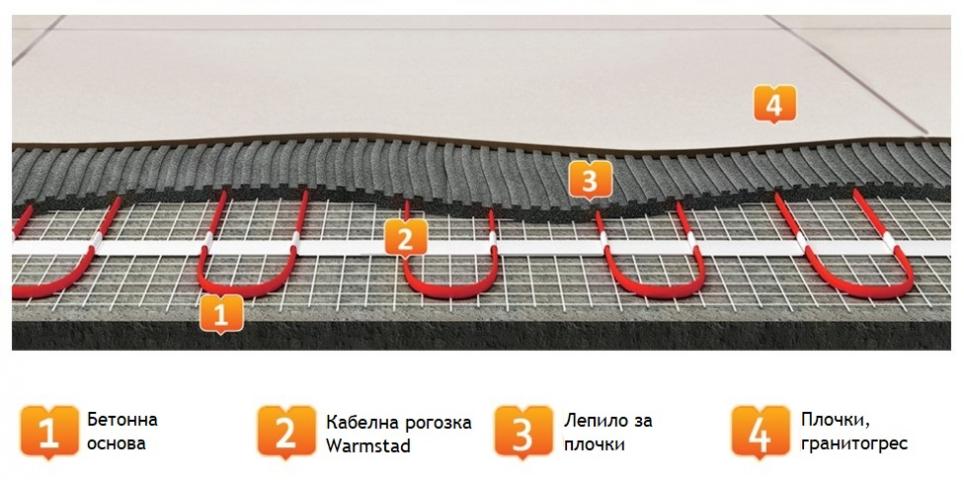 Кабелно подово отопление Warmcoin WCM 6.0m2 960W, снимка 6 - Подово отопление