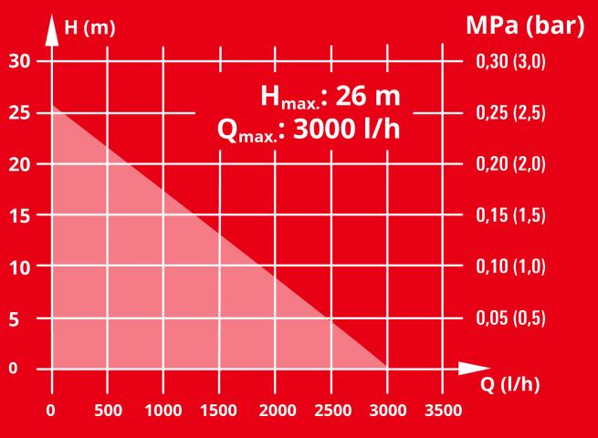 Акумулаторна градинска помпа Einhell AQUINNA 36/30 - SOLO PXC, снимка 2 - Градински помпи