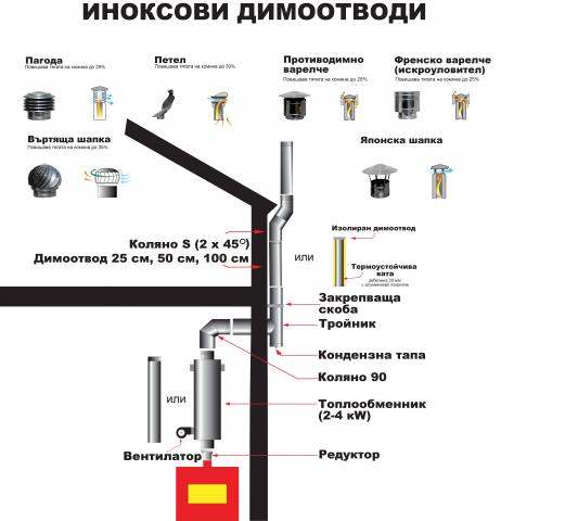 Коляно 90° Ф130 инокс, снимка 2 - Кюнци за камини и печки