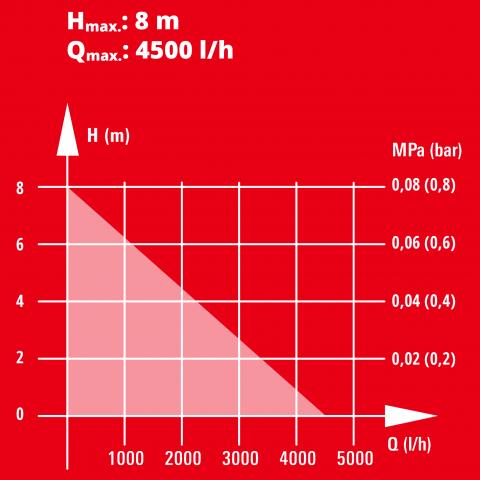 Акумулаторна потопяема помпа Einhell GE-SP 18 LL LI – SOLO PXC, снимка 4 - Дренажни помпи